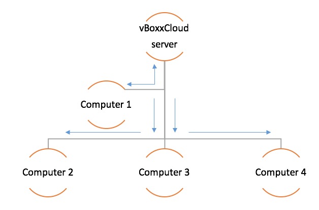 Lan sync explained 2 - vBoxxCloud 