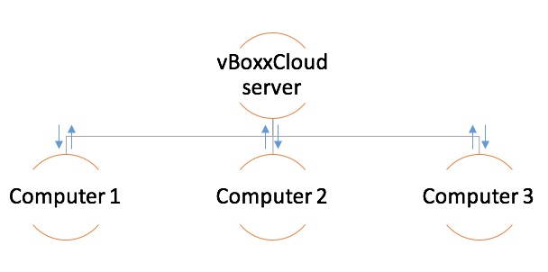 manage uw lan sync - vBoxxCloud